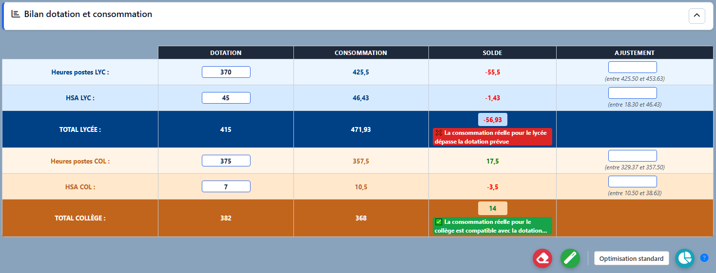 Bilan Dotation vs Consommation